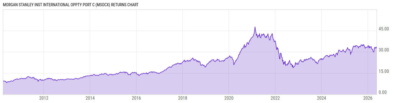 Returns Chart