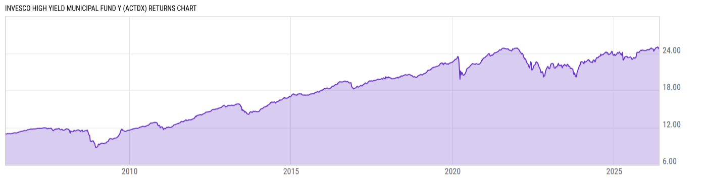 Returns Chart