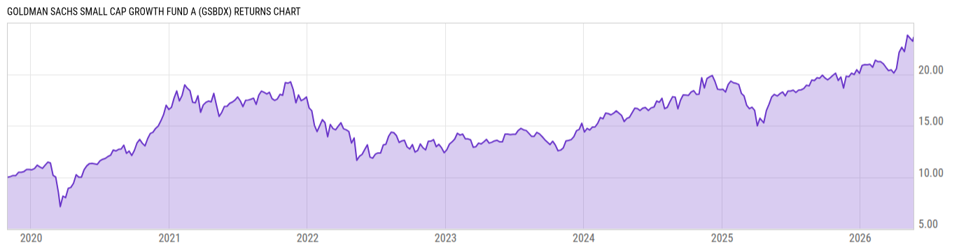 Returns Chart