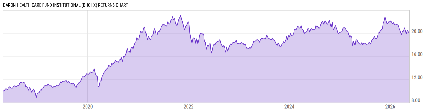 Returns Chart