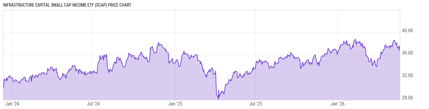 Price Chart