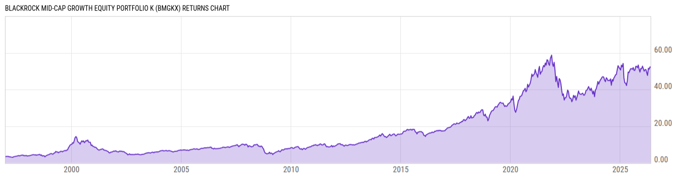 Returns Chart