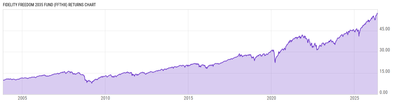 Returns Chart