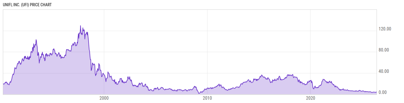 Price Chart