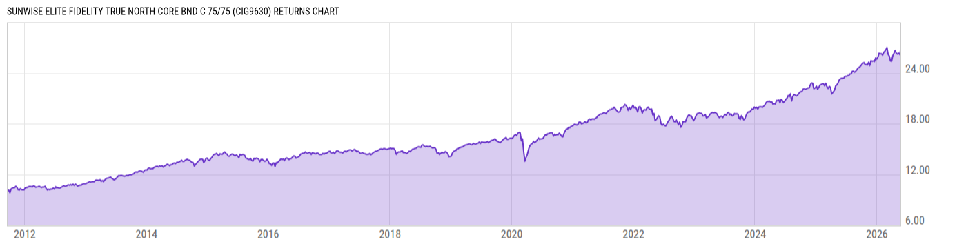 Returns Chart