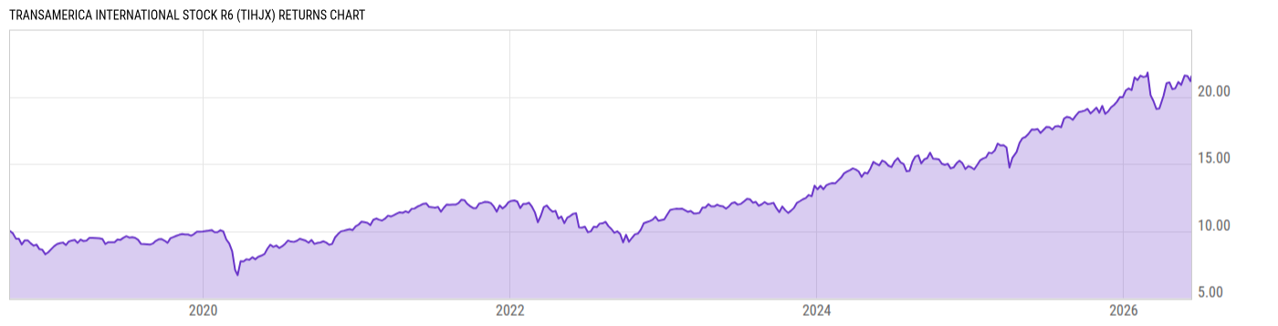 Returns Chart