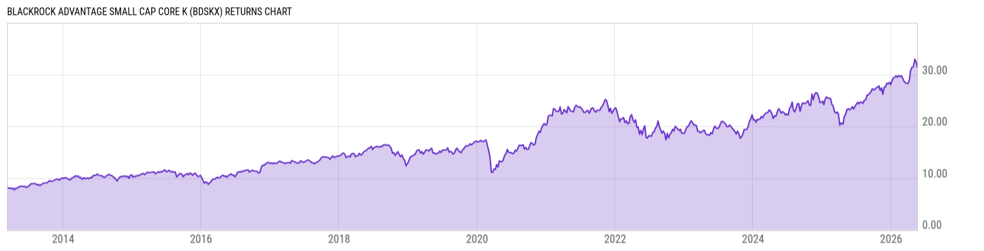 Returns Chart