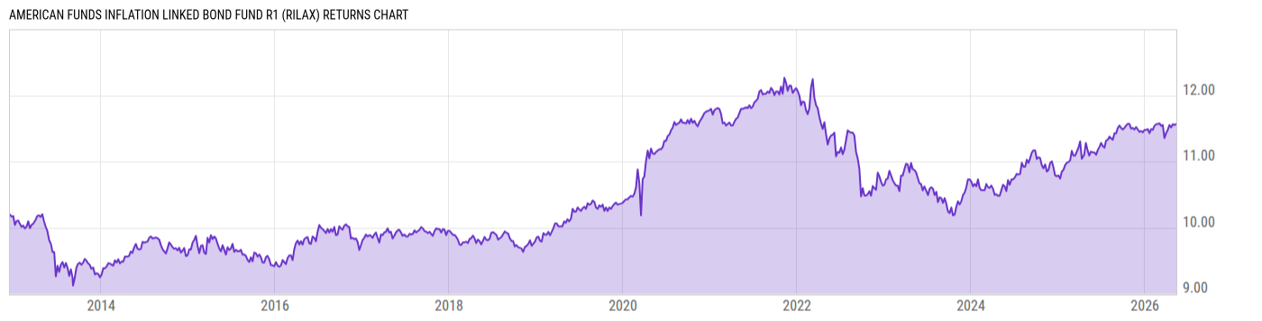 Returns Chart