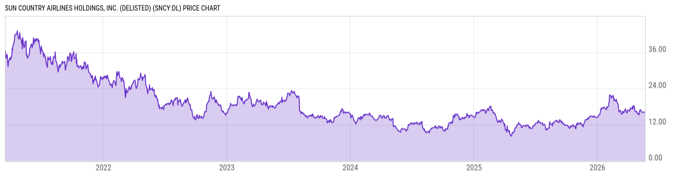Price Chart