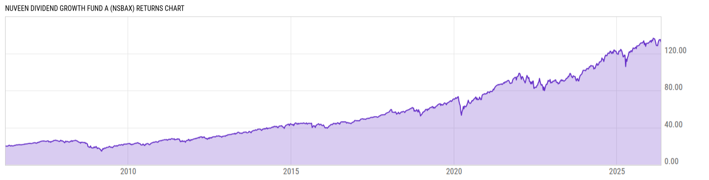 Returns Chart