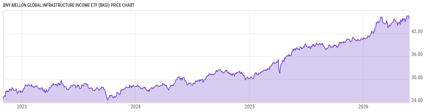 Price Chart