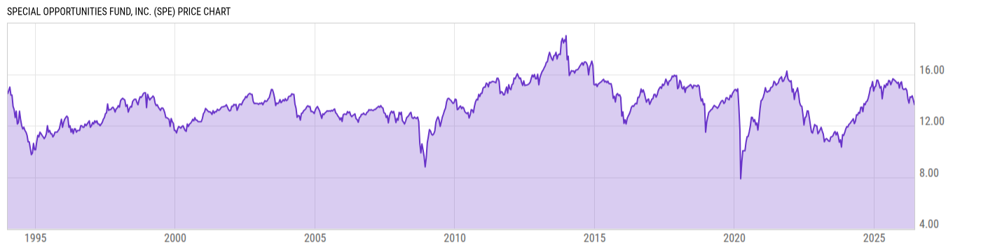Price Chart