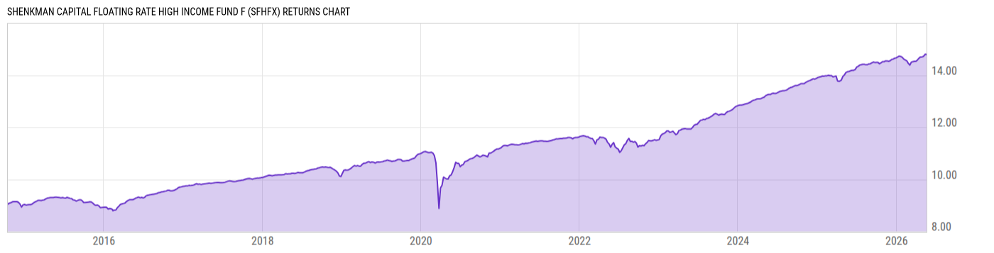 Returns Chart