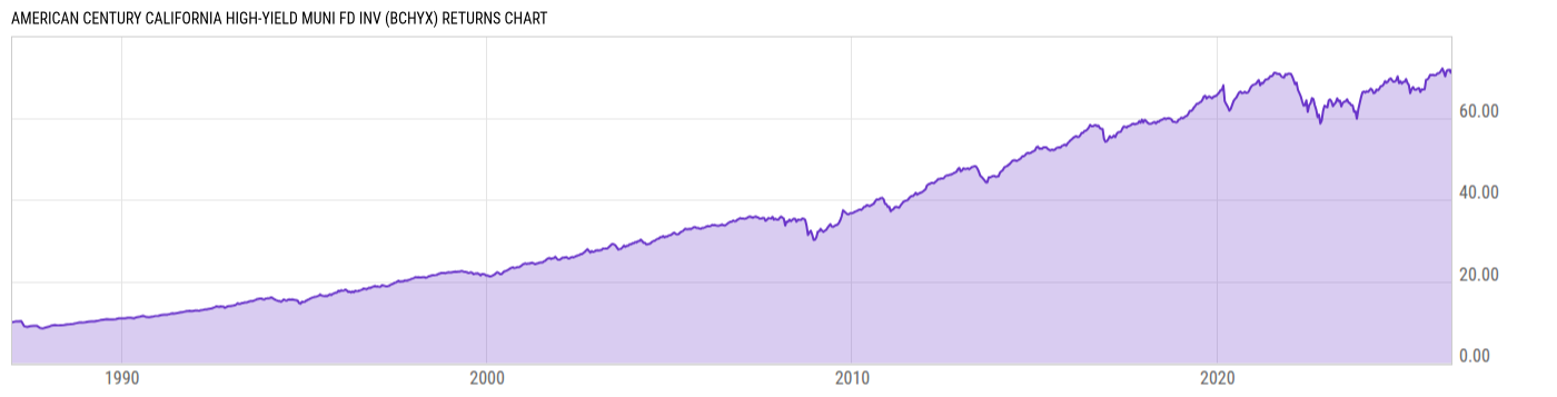 Returns Chart