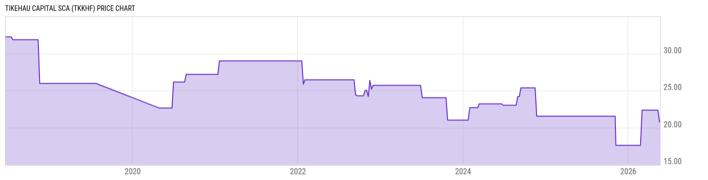 Price Chart