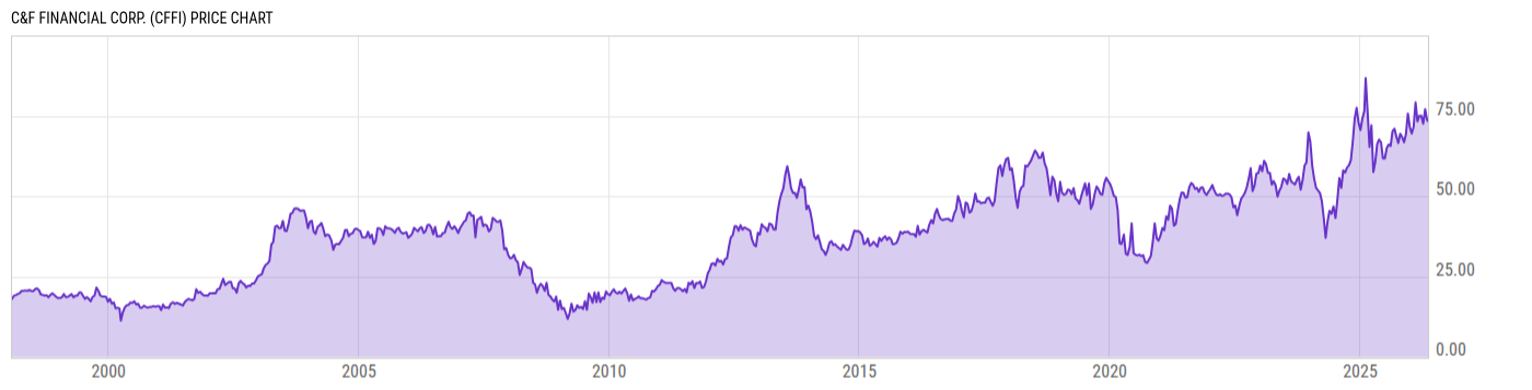 Price Chart
