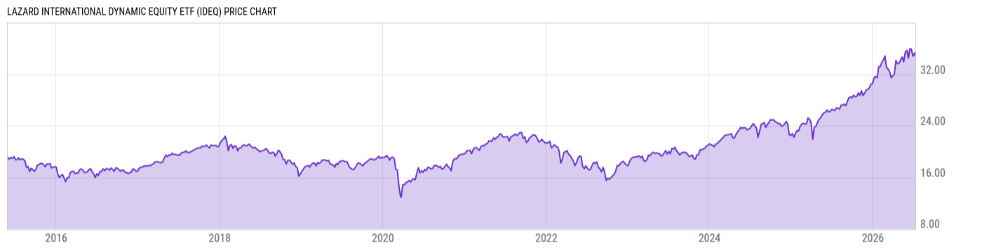 Price Chart