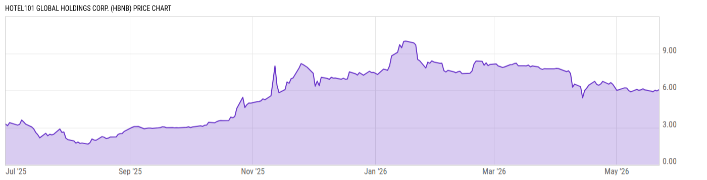 Price Chart
