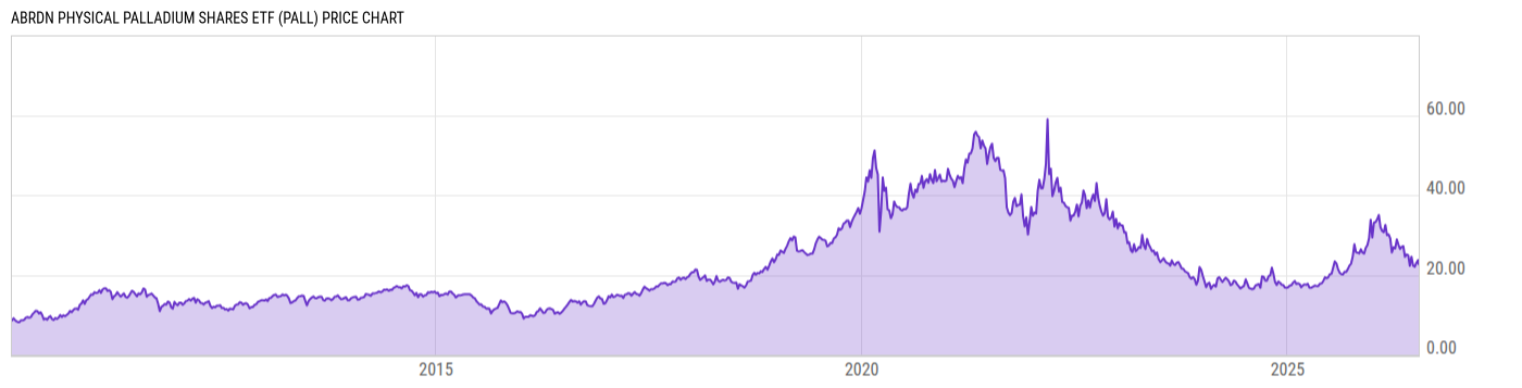 Price Chart