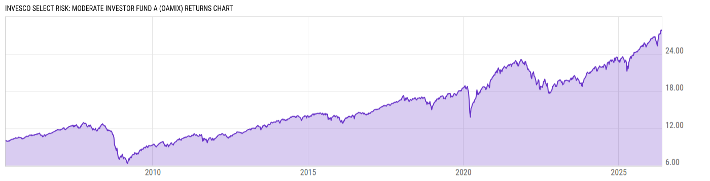 Returns Chart