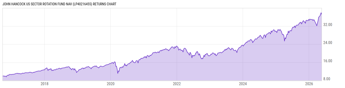 Returns Chart