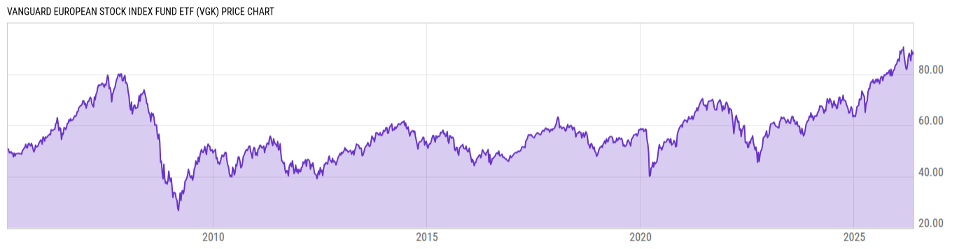Price Chart