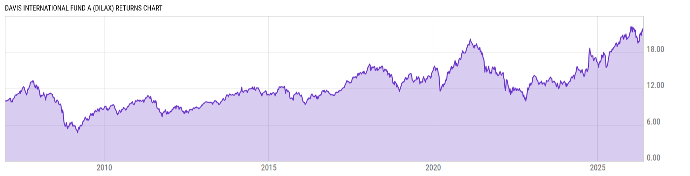 Returns Chart