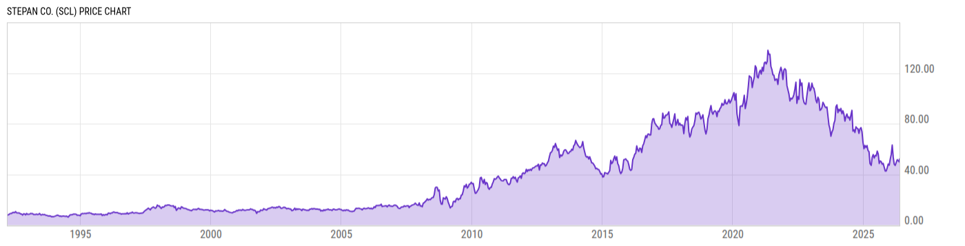 Price Chart