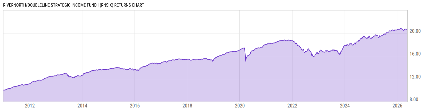 Returns Chart