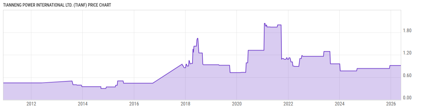 Price Chart