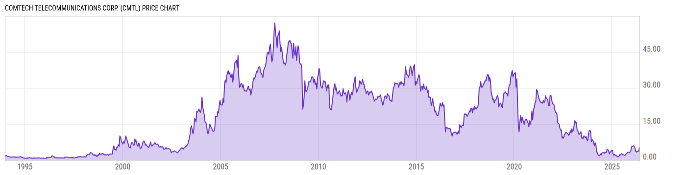 Price Chart