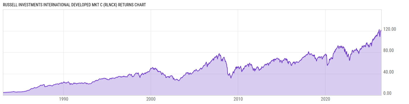 Returns Chart