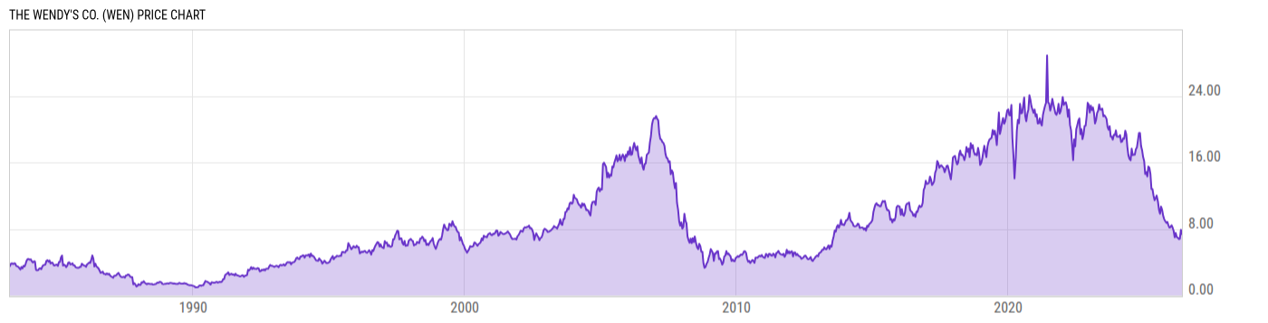Price Chart