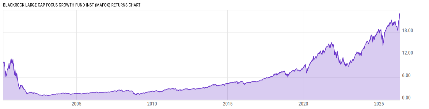 Returns Chart