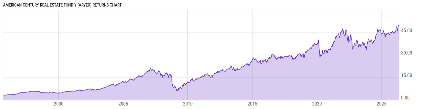 Returns Chart