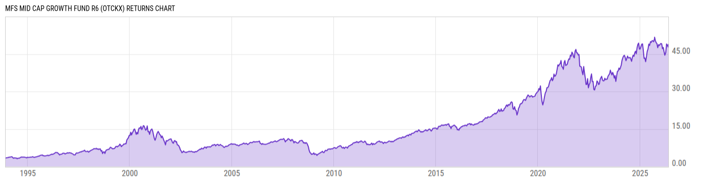 Returns Chart
