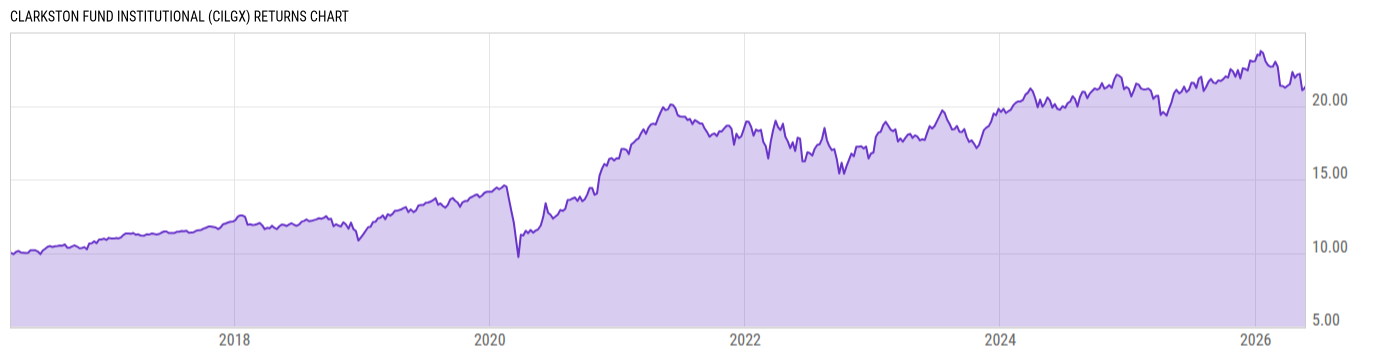 Returns Chart