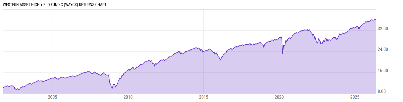 Returns Chart