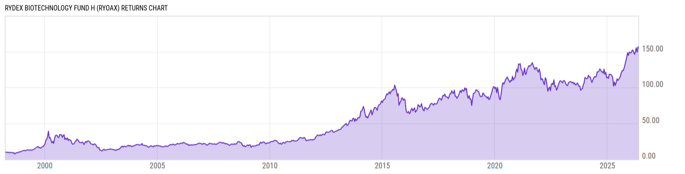 Returns Chart