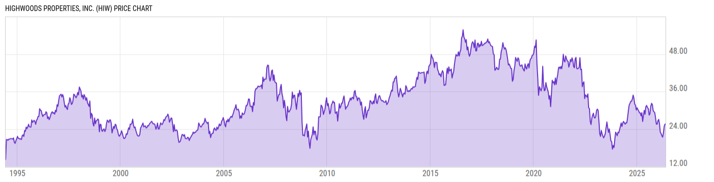Price Chart
