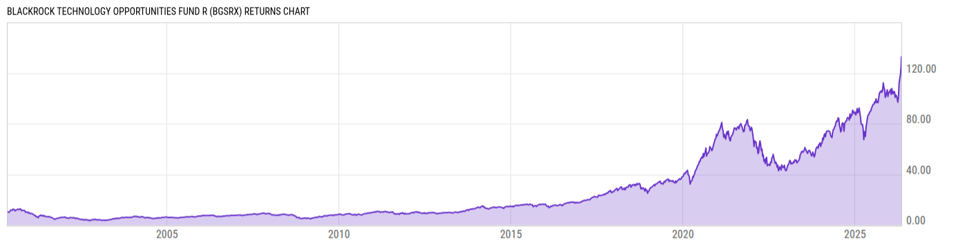 Returns Chart