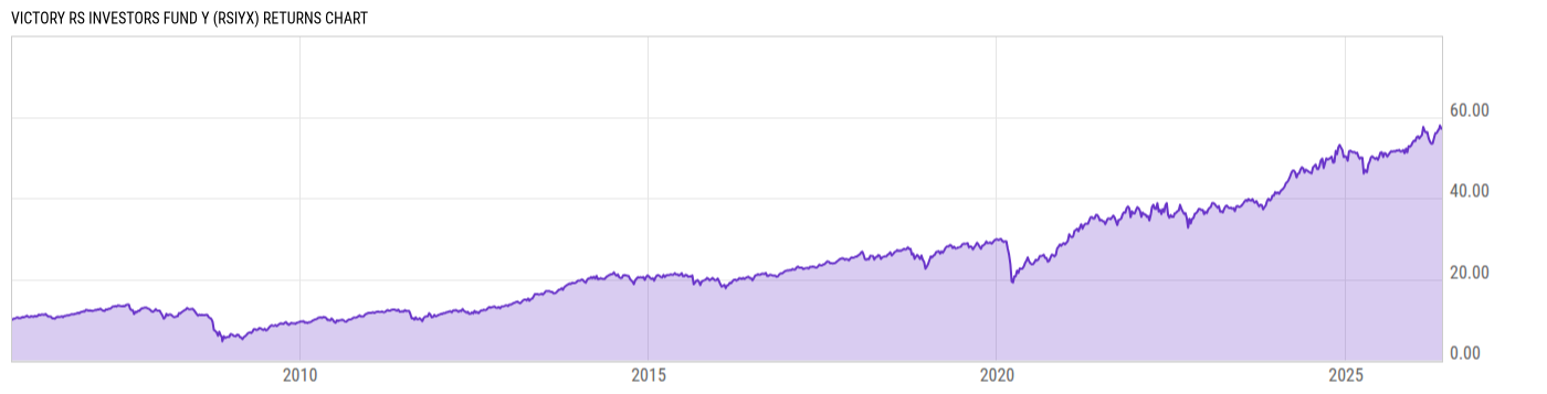 Returns Chart
