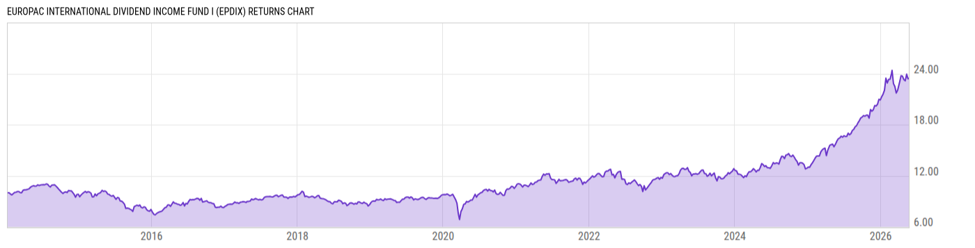 Returns Chart