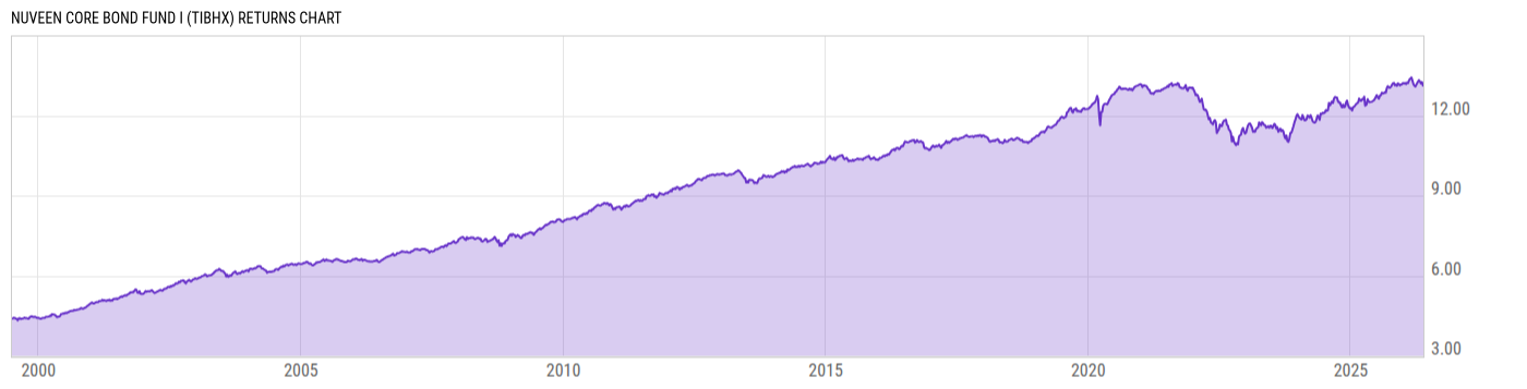 Returns Chart