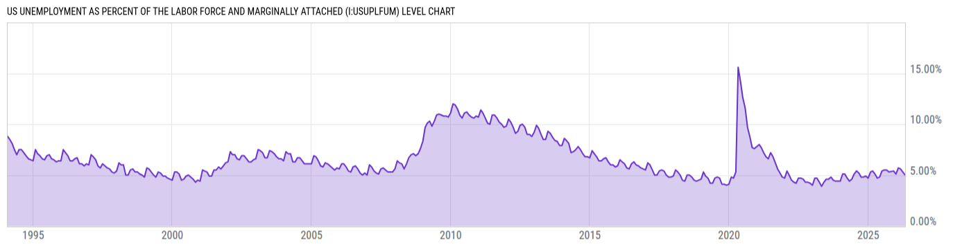 Level Chart