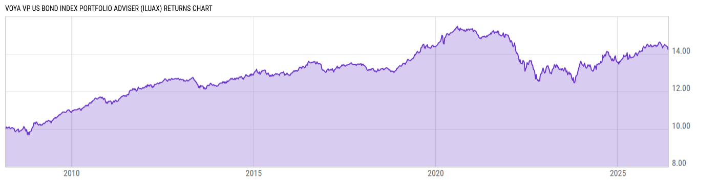 Returns Chart