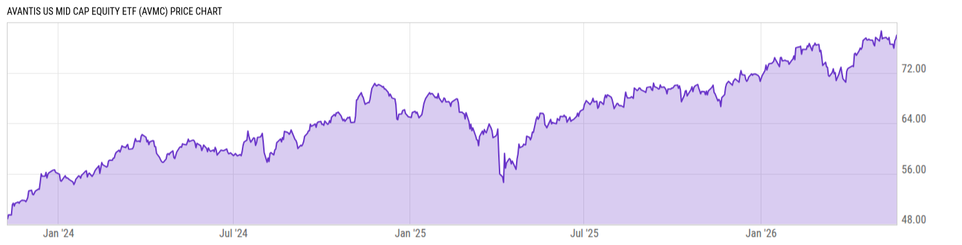 Price Chart