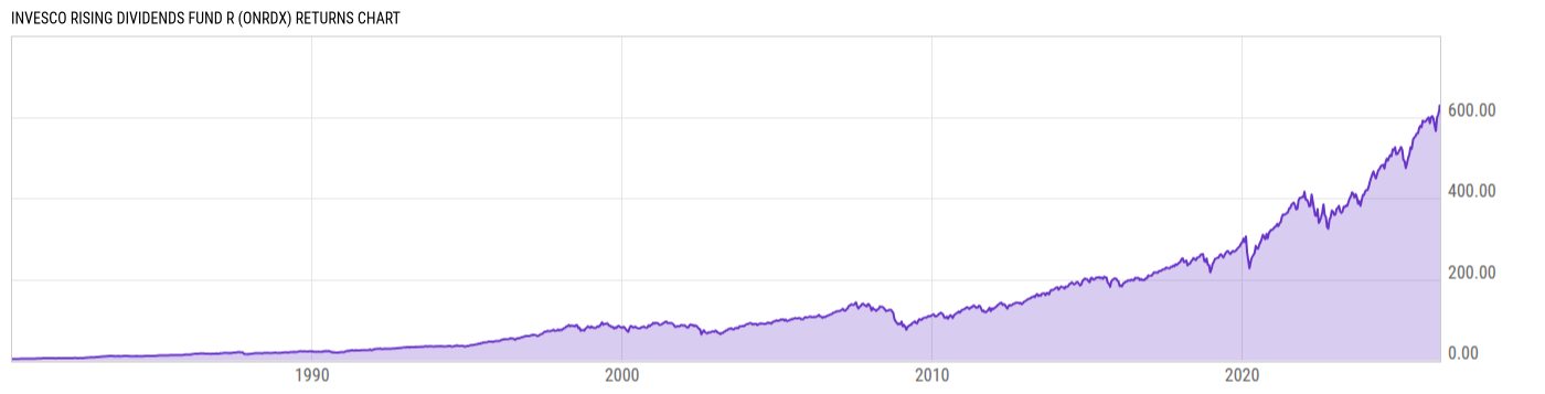 Returns Chart