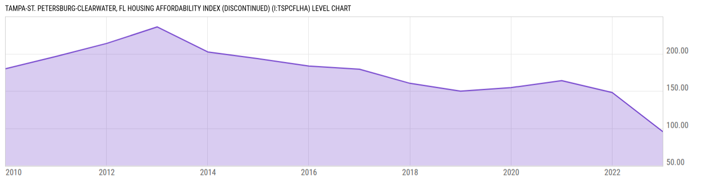 Level Chart