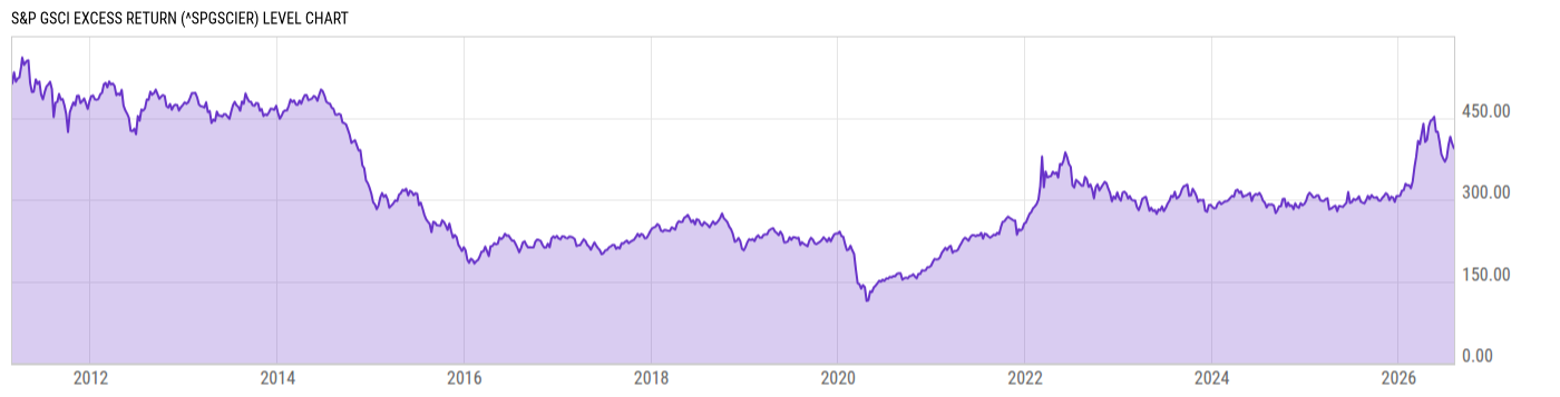 Level Chart